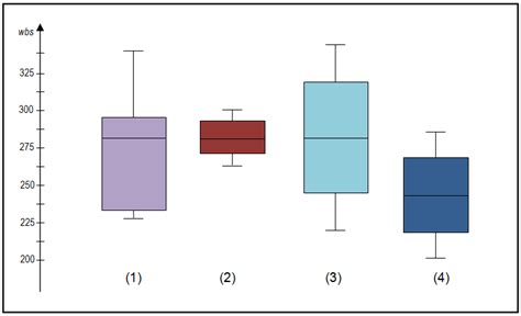 describe the distribution of a box plot|different types of box plots.